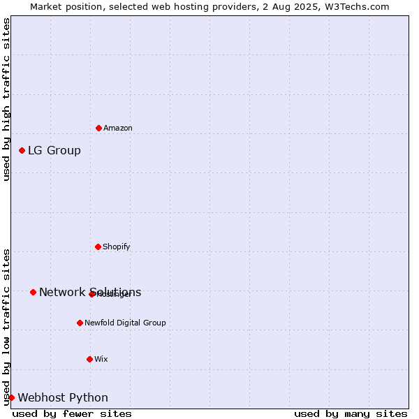 Market position of Network Solutions vs. LG Group vs. Webhost Python