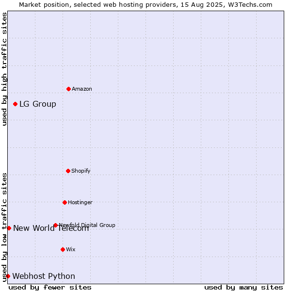 Market position of LG Group vs. New World Telecom vs. Webhost Python