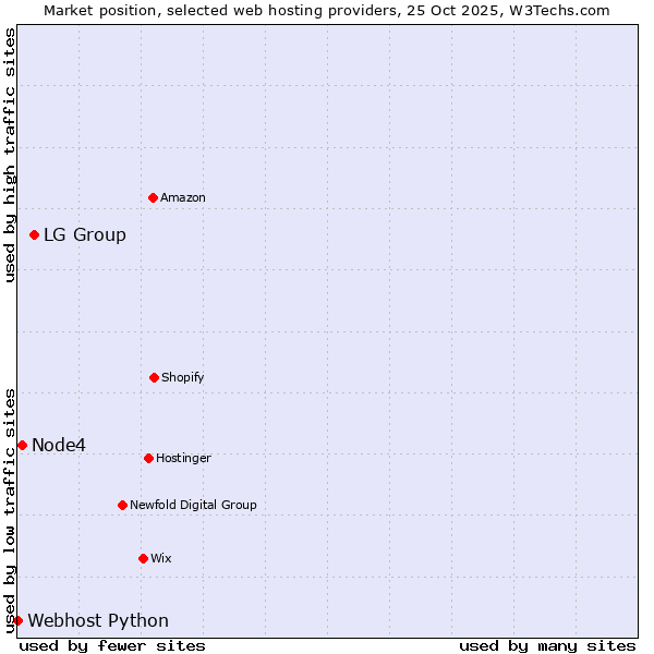 Market position of LG Group vs. Node4 vs. Webhost Python