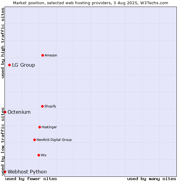 Market position of LG Group vs. Octenium vs. Webhost Python
