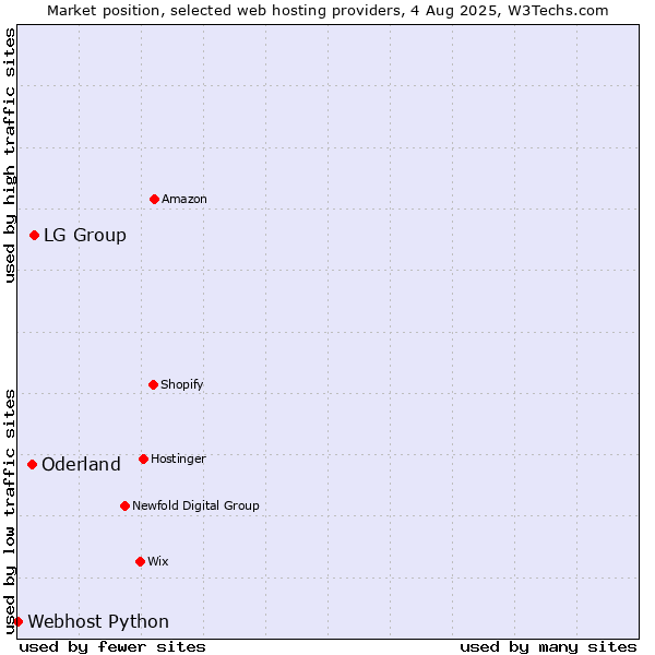 Market position of LG Group vs. Oderland vs. Webhost Python
