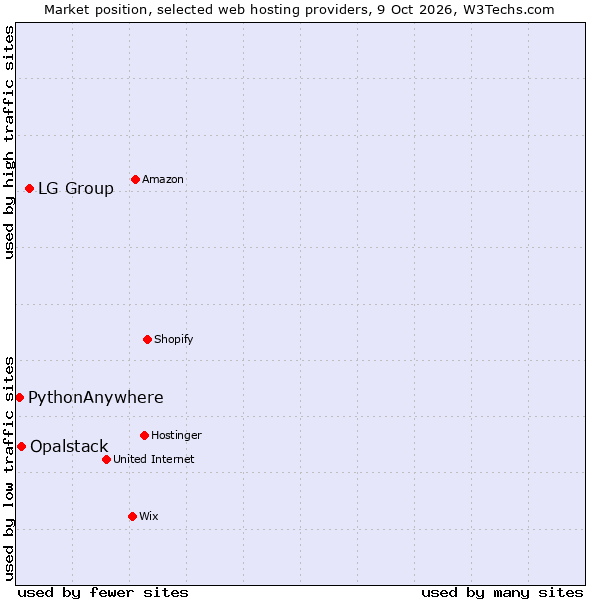 Market position of LG Group vs. Opalstack vs. PythonAnywhere