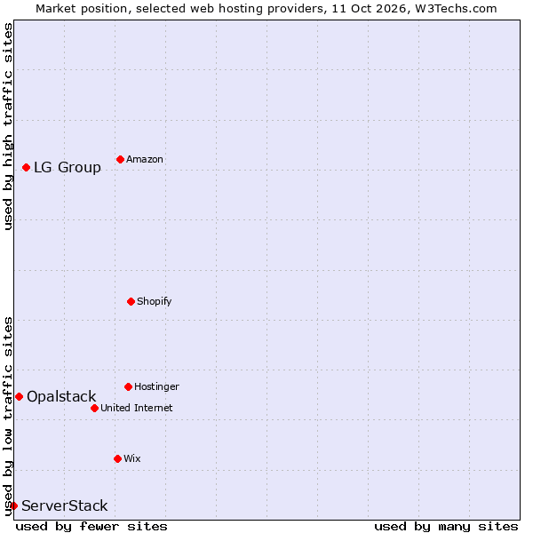 Market position of LG Group vs. Opalstack vs. ServerStack
