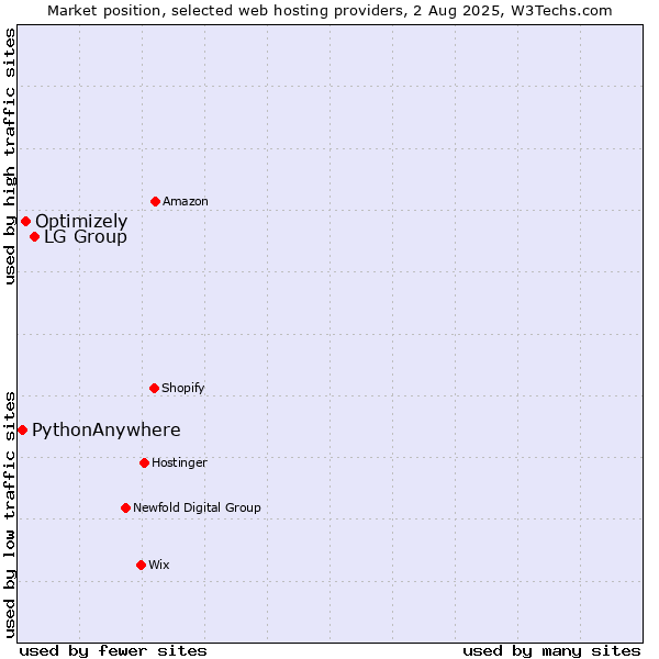 Market position of LG Group vs. Optimizely vs. PythonAnywhere