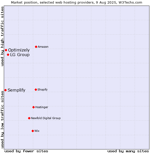 Market position of LG Group vs. Optimizely vs. Semplify