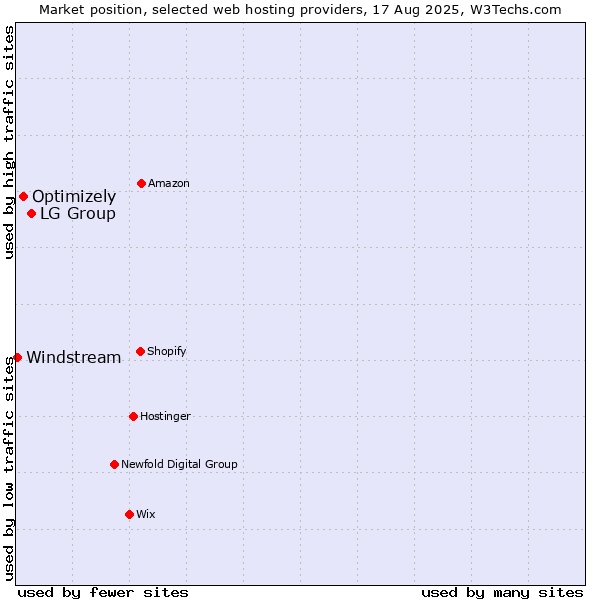 Market position of LG Group vs. Optimizely vs. Windstream