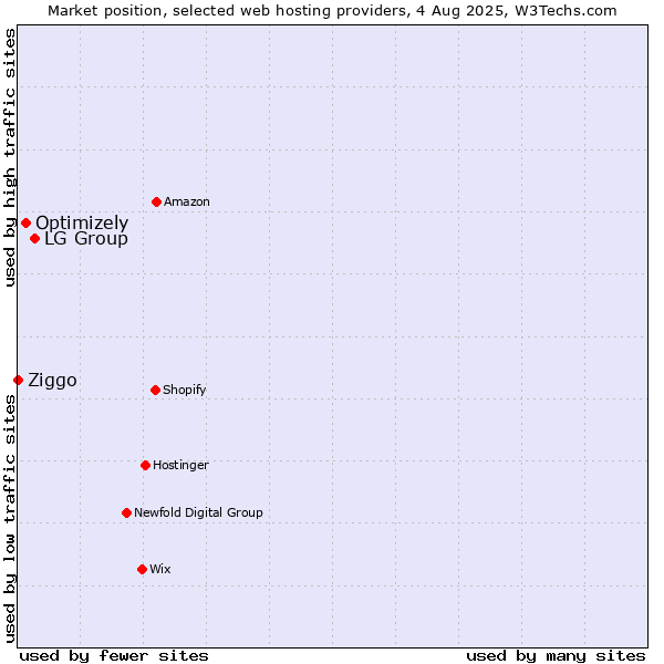 Market position of LG Group vs. Optimizely vs. Ziggo