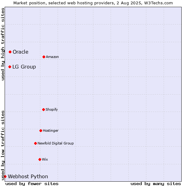 Market position of Oracle vs. LG Group vs. Webhost Python