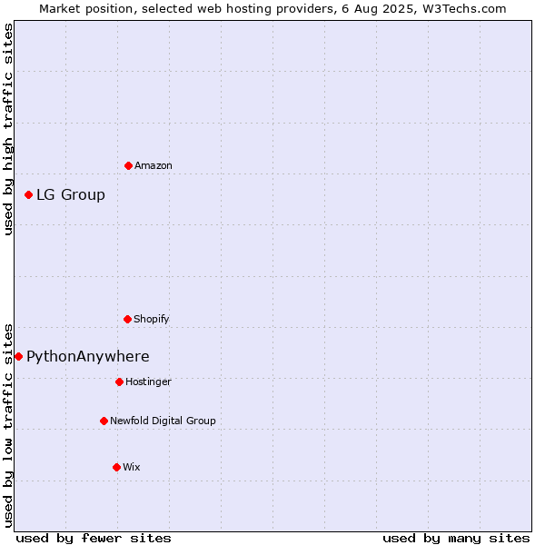 Market position of LG Group vs. PythonAnywhere