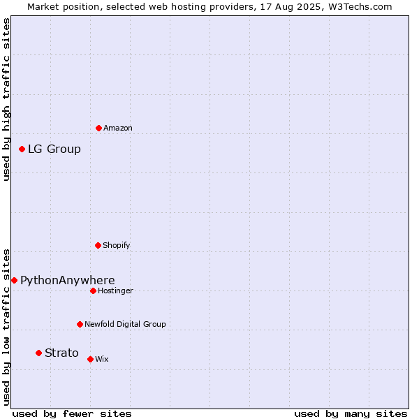 Market position of Strato vs. LG Group vs. PythonAnywhere