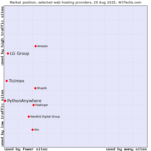 Market position of LG Group vs. Ticimax vs. PythonAnywhere