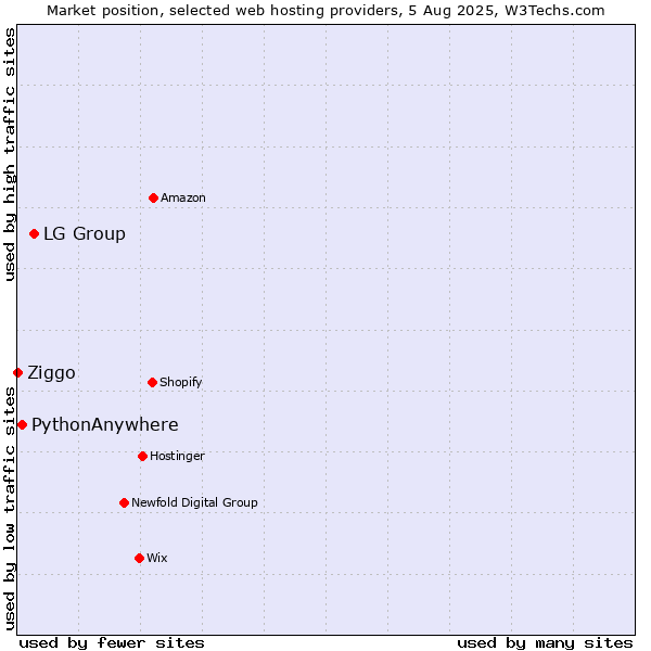 Market position of LG Group vs. PythonAnywhere vs. Ziggo
