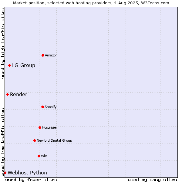 Market position of LG Group vs. Render vs. Webhost Python