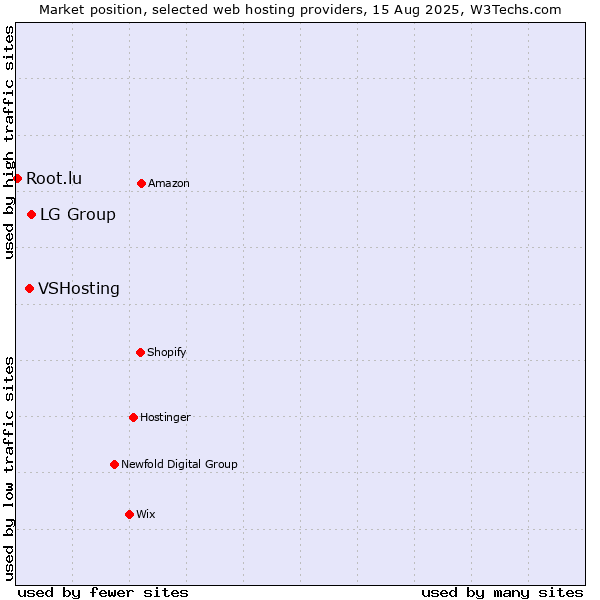 Market position of LG Group vs. VSHosting vs. Root.lu