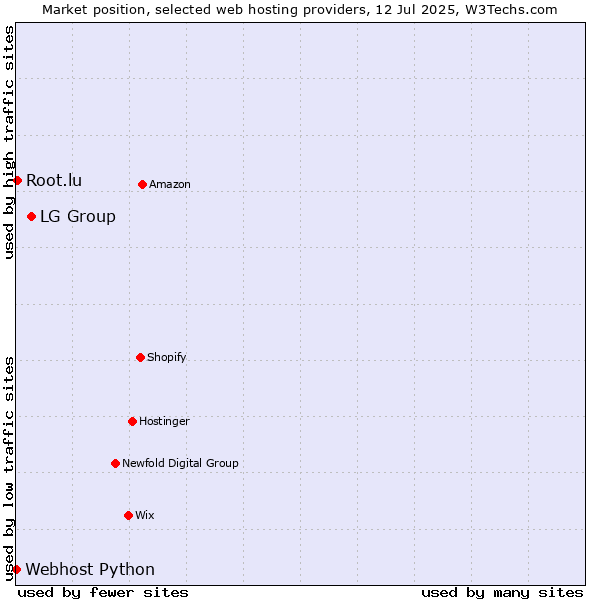 Market position of LG Group vs. Root.lu vs. Webhost Python