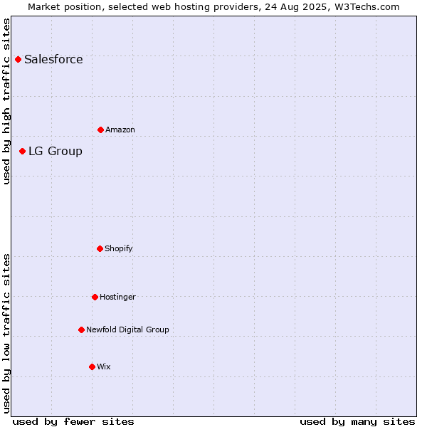 Market position of LG Group vs. Salesforce