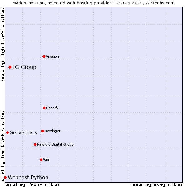 Market position of LG Group vs. Serverpars vs. Webhost Python