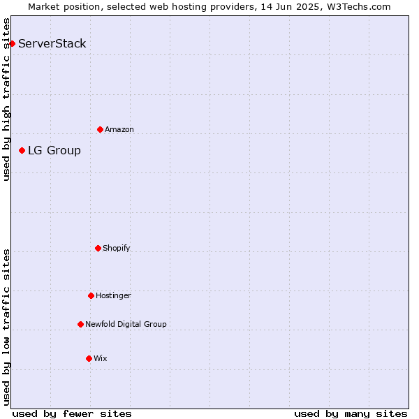 Market position of LG Group vs. ServerStack