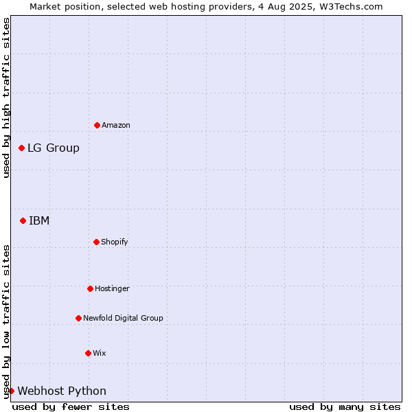 Market position of IBM vs. LG Group vs. Webhost Python