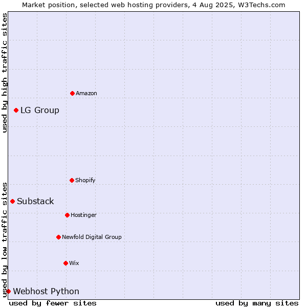 Market position of LG Group vs. Substack vs. Webhost Python