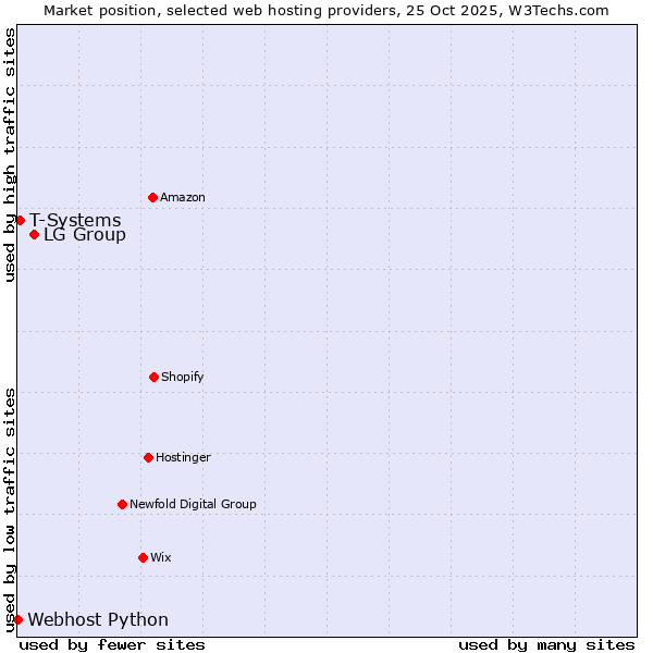 Market position of LG Group vs. T-Systems vs. Webhost Python