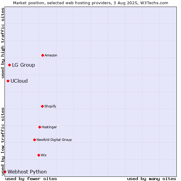 Market position of LG Group vs. UCloud vs. Webhost Python