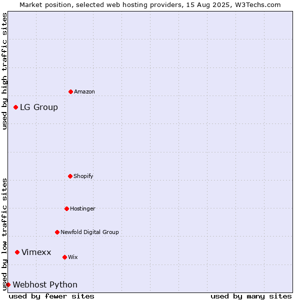 Market position of Vimexx vs. LG Group vs. Webhost Python