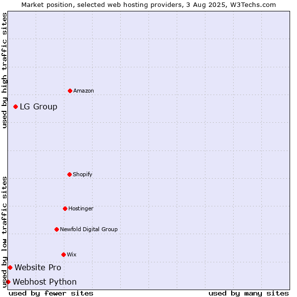 Market position of LG Group vs. Website Pro vs. Webhost Python