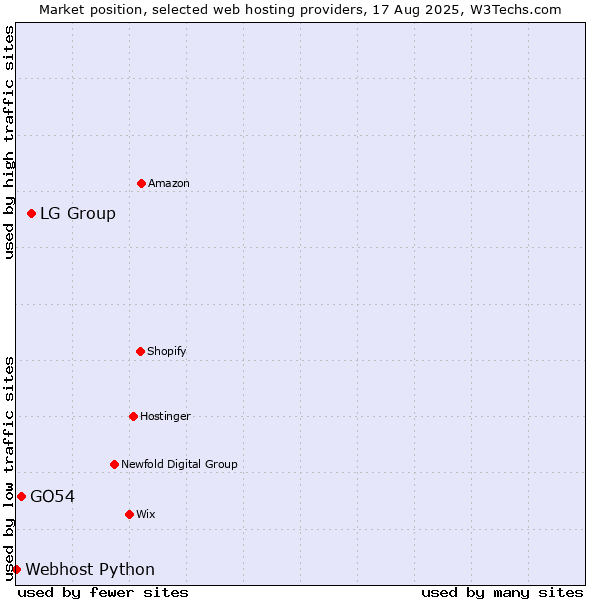 Market position of LG Group vs. GO54 vs. Webhost Python