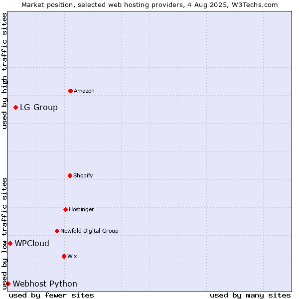 Market position of LG Group vs. WPCloud vs. Webhost Python