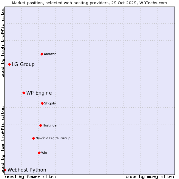 Market position of WP Engine vs. LG Group vs. Webhost Python
