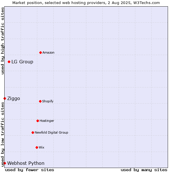 Market position of LG Group vs. Ziggo vs. Webhost Python