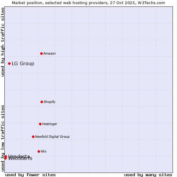 Market position of LG Group vs. Vendasta vs. WebStarts