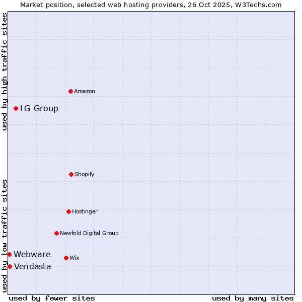 Market position of LG Group vs. Vendasta vs. Webware
