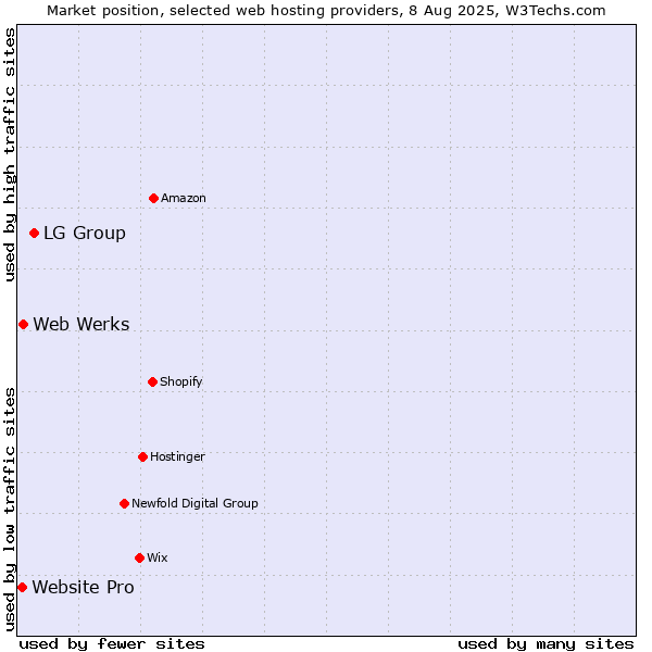 Market position of LG Group vs. Web Werks vs. Website Pro