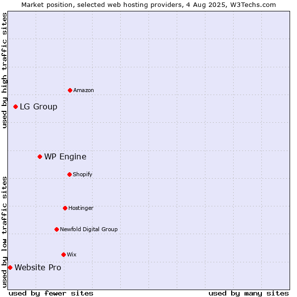 Market position of WP Engine vs. LG Group vs. Website Pro