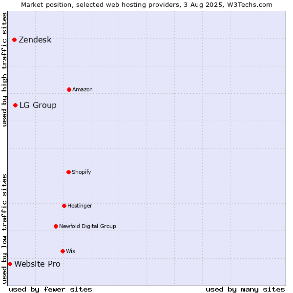 Market position of LG Group vs. Zendesk vs. Website Pro