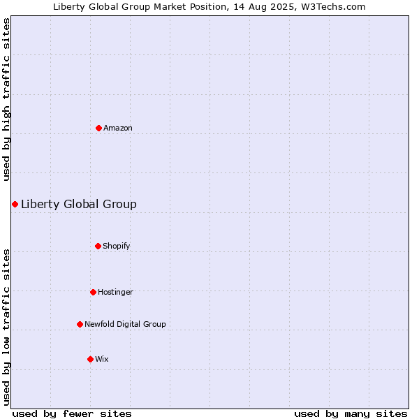 Market position of Liberty Global Group