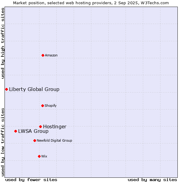 Market position of Hostinger vs. LWSA Group vs. Liberty Global Group