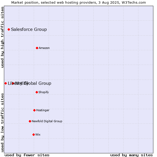 Market position of Netlify vs. Salesforce Group vs. Liberty Global Group