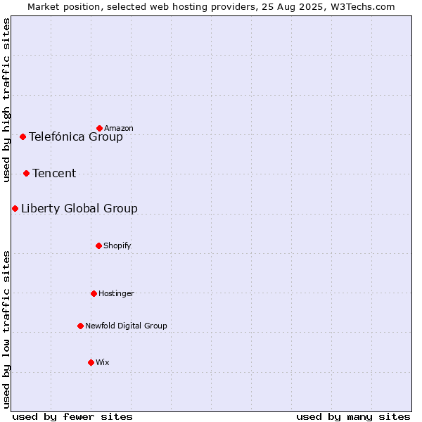 Market position of Tencent vs. Telefónica Group vs. Liberty Global Group