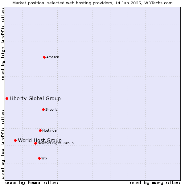Market position of World Host Group vs. Liberty Global Group