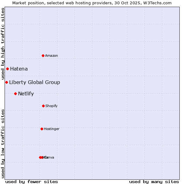 Market position of Netlify vs. Hatena vs. Liberty Global Group
