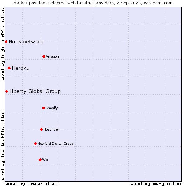 Market position of Heroku vs. Liberty Global Group vs. Noris network