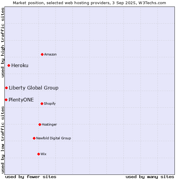 Market position of Heroku vs. Liberty Global Group vs. PlentyONE