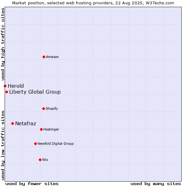 Market position of Netafraz vs. Liberty Global Group vs. Herold