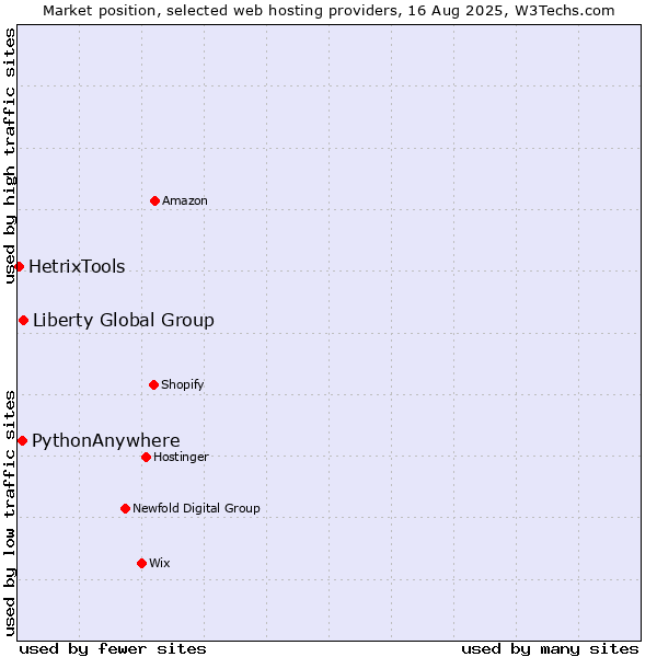 Market position of Liberty Global Group vs. PythonAnywhere vs. HetrixTools