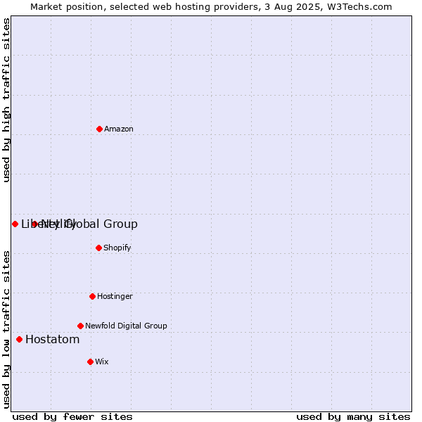 Market position of Netlify vs. Hostatom vs. Liberty Global Group