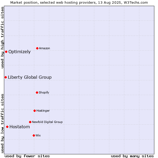 Market position of Hostatom vs. Optimizely vs. Liberty Global Group