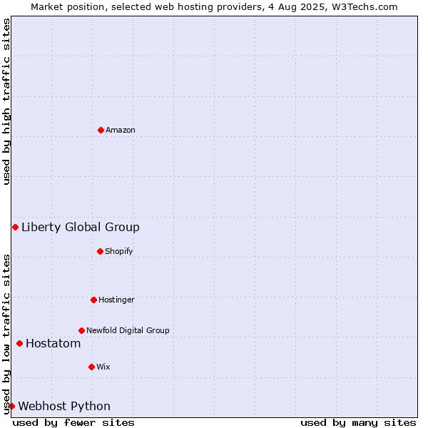 Market position of Hostatom vs. Liberty Global Group vs. Webhost Python